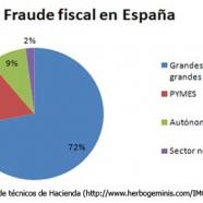 Fraude Fiscal en España