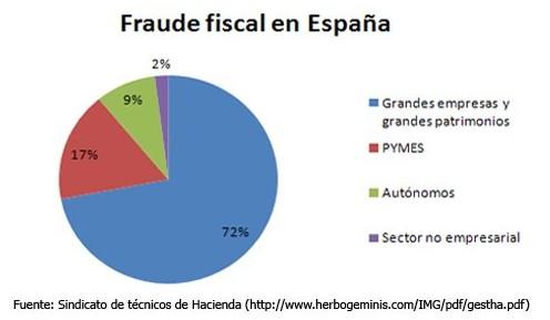 Fraude Fiscal en España